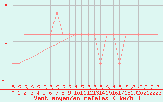 Courbe de la force du vent pour Suomussalmi Pesio