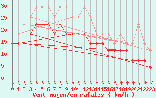 Courbe de la force du vent pour Toholampi Laitala