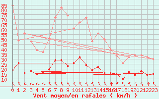 Courbe de la force du vent pour Fix-Saint-Geneys (43)