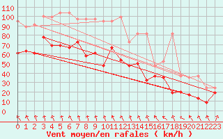 Courbe de la force du vent pour Titlis