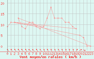 Courbe de la force du vent pour Brive-Souillac (19)