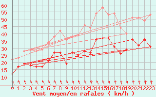 Courbe de la force du vent pour Cognac (16)