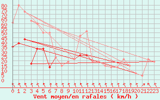 Courbe de la force du vent pour Altnaharra