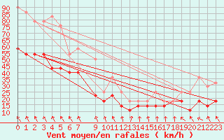 Courbe de la force du vent pour Byglandsfjord-Solbakken