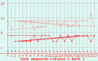 Courbe de la force du vent pour Buffalora