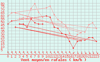 Courbe de la force du vent pour Leucate (11)