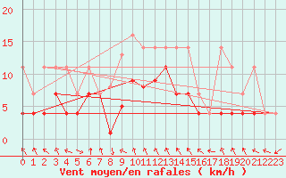 Courbe de la force du vent pour Bamberg
