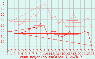 Courbe de la force du vent pour Rouen (76)