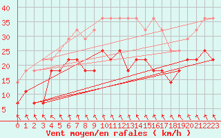 Courbe de la force du vent pour Kilpisjarvi