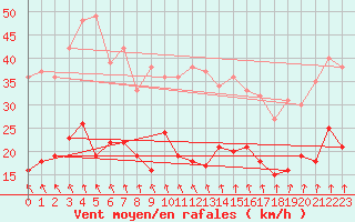 Courbe de la force du vent pour Lanvoc (29)