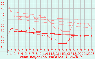 Courbe de la force du vent pour Semenicului Mountain Range