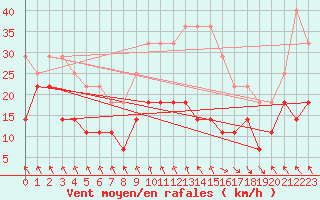 Courbe de la force du vent pour Puerto de Leitariegos