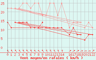 Courbe de la force du vent pour Mont-Rigi (Be)