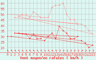 Courbe de la force du vent pour Milford Haven