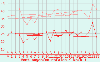 Courbe de la force du vent pour Brest (29)