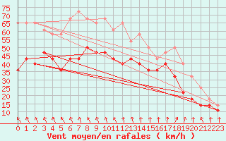 Courbe de la force du vent pour Utsira Fyr