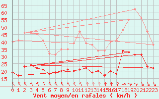 Courbe de la force du vent pour Boulogne (62)