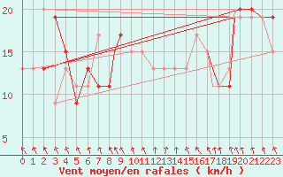 Courbe de la force du vent pour Wattisham