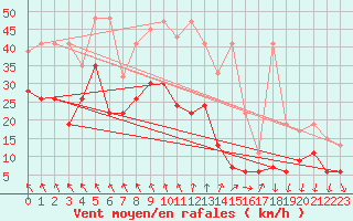 Courbe de la force du vent pour Guetsch