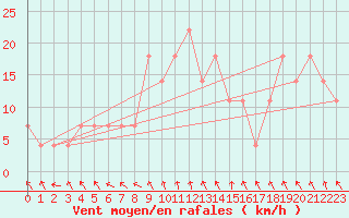 Courbe de la force du vent pour St Sebastian / Mariazell