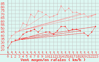 Courbe de la force du vent pour Mont-Aigoual (30)