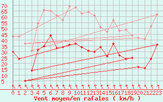 Courbe de la force du vent pour Alpuech (12)
