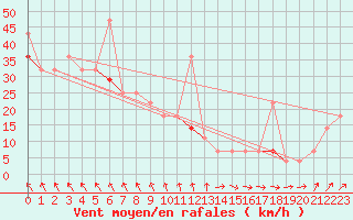 Courbe de la force du vent pour Halten Fyr