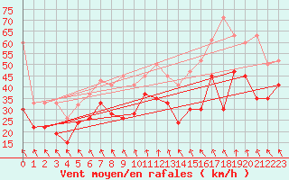 Courbe de la force du vent pour Titlis