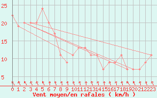 Courbe de la force du vent pour King Island Airport