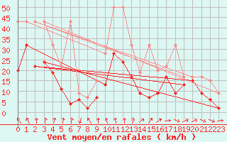 Courbe de la force du vent pour Titlis