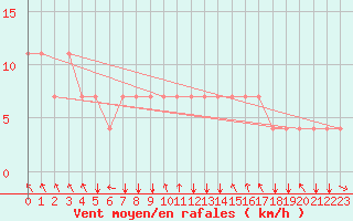 Courbe de la force du vent pour Koblenz Falckenstein