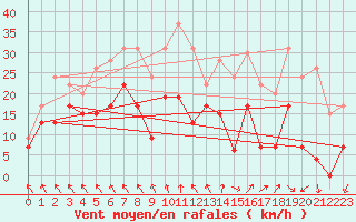 Courbe de la force du vent pour Saint-Etienne (42)