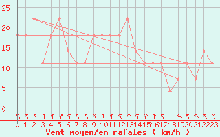 Courbe de la force du vent pour Poprad / Ganovce