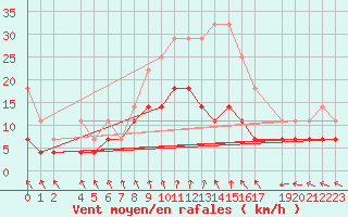 Courbe de la force du vent pour Sint Katelijne-waver (Be)