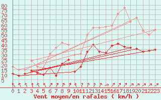 Courbe de la force du vent pour Brest (29)