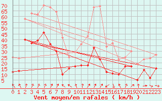Courbe de la force du vent pour Tarbes (65)