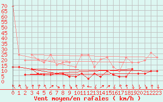 Courbe de la force du vent pour Gornergrat