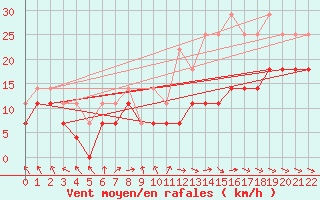 Courbe de la force du vent pour Viseu