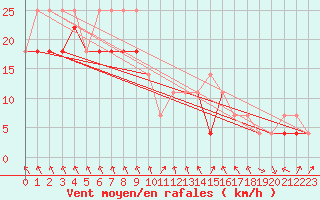 Courbe de la force du vent pour Spa - La Sauvenire (Be)
