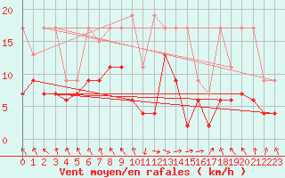 Courbe de la force du vent pour Bouveret