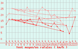 Courbe de la force du vent pour Bordeaux (33)