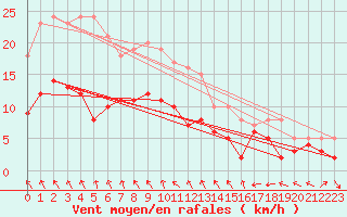 Courbe de la force du vent pour Feuchtwangen-Heilbronn