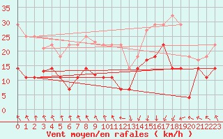 Courbe de la force du vent pour Cabo Vilan