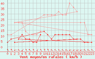 Courbe de la force du vent pour Fuengirola