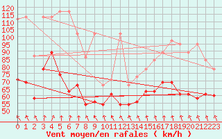 Courbe de la force du vent pour Jungfraujoch (Sw)