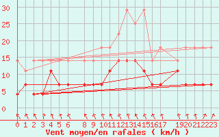 Courbe de la force du vent pour Sint Katelijne-waver (Be)