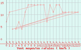 Courbe de la force du vent pour Zwerndorf-Marchegg