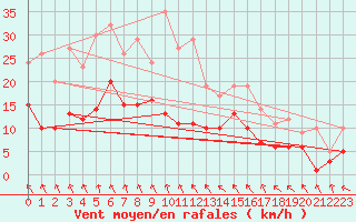 Courbe de la force du vent pour Alfeld