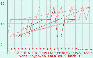 Courbe de la force du vent pour Kozienice