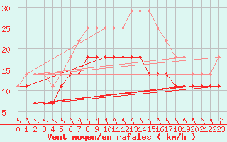 Courbe de la force du vent pour Hoburg A